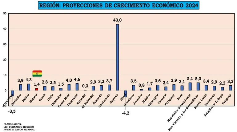 El Banco Mundial ha posicionado a Bolivia en el tercer lugar de los países con menor crecimiento en Latinoamérica y el Caribe.